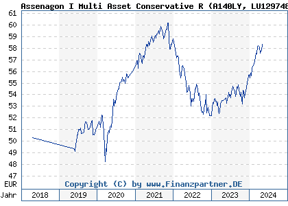 Chart: Assenagon I Multi Asset Conservative R) | LU1297482900